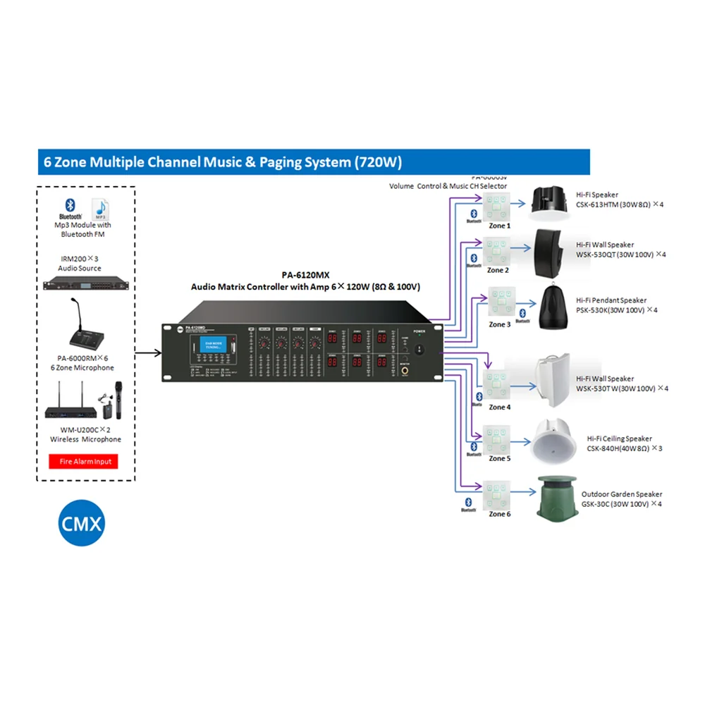 CMX PA-6120MX Rear Connection Panel with 6 Zone 100V and 8-Ohm Speaker Terminals Dual CAT6 RJ45 Remote Ports